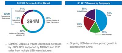 Veeco’s Q1 revenue up 21% year-on-year to $94.4m, driven by LED demand