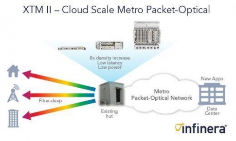 Infinera Unveils XTM II For Metro Packet-Optical Networks