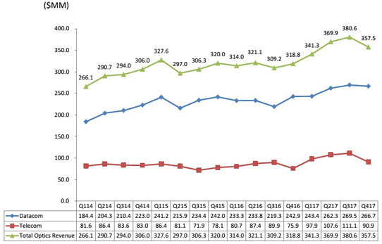 Graphic: Finisar’s quarterly revenue trends. Graphic: Finisar’s quarterly revenue trends.