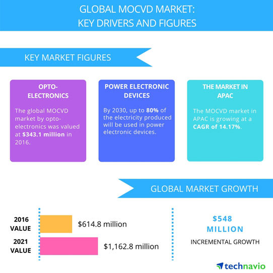 MOCVD market