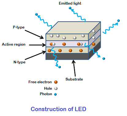 Construction of LED