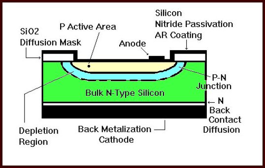 construction of photodiode