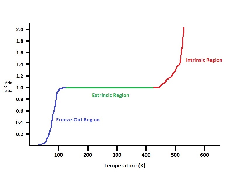 Temperature on extrinsic semiconductors
