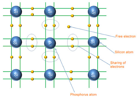 Extrinsic semiconductor