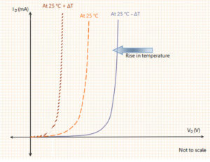 Effect of temperature on semiconductor