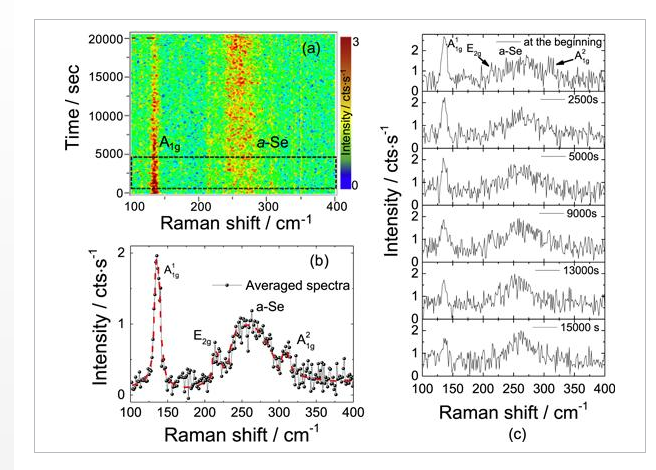 IMAGE: RAMAN SPECTRUM OF 8 L GASE TAKEN AT TWO DIFFERENT TIMES DURING TIME EVOLUTION MAP. (A) RED DASHED LINE IS DRAWN AS THE GUIDE FOR THE EYE. THE CONSTANT INTENSITY...