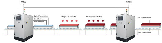 Picture: Two ILMetro stations fully integrated into the CdTe PV manufacturing line of CTIEC. Picture: Two ILMetro stations fully integrated into the CdTe PV manufacturing line of CTIEC.