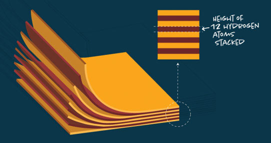 Picture: New method allows individual films, each just a few atoms high, to be fabricated and stacked.