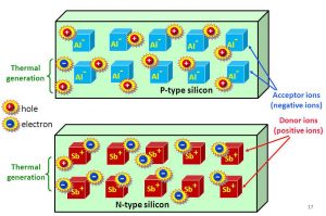 Charge on N-type and P-type semiconductors