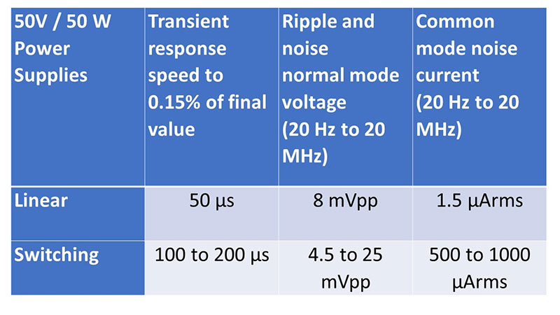 Figure 1. Comparing a 50 V/ 50 W linear supply to a switching supply