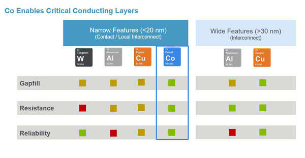 Figure 2. Cobalt will replace tungsten and copper at the smallest conducting layers