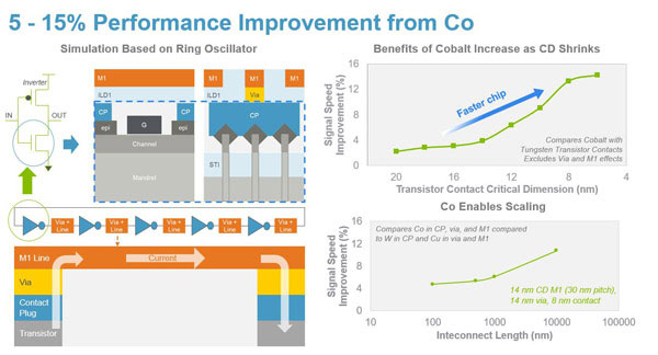 Figure 3. Simulations demonstrated significant performance gains from cobalt.