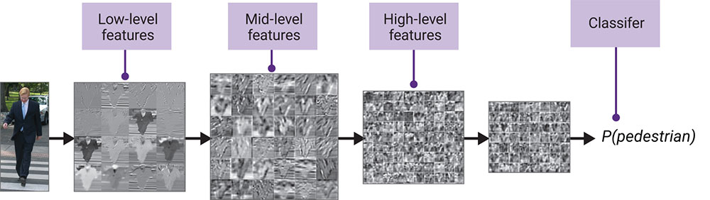 Figure 3: A CNN breaks an image into feature maps. Source: Deep Convolutional Neural Networks for Pedestrian Detection. Milan: Dipartimento di Elettronica, Informazione e Bioingegneria, Politecnico di Milano, 2016. Web. 14 Mar. 2017.