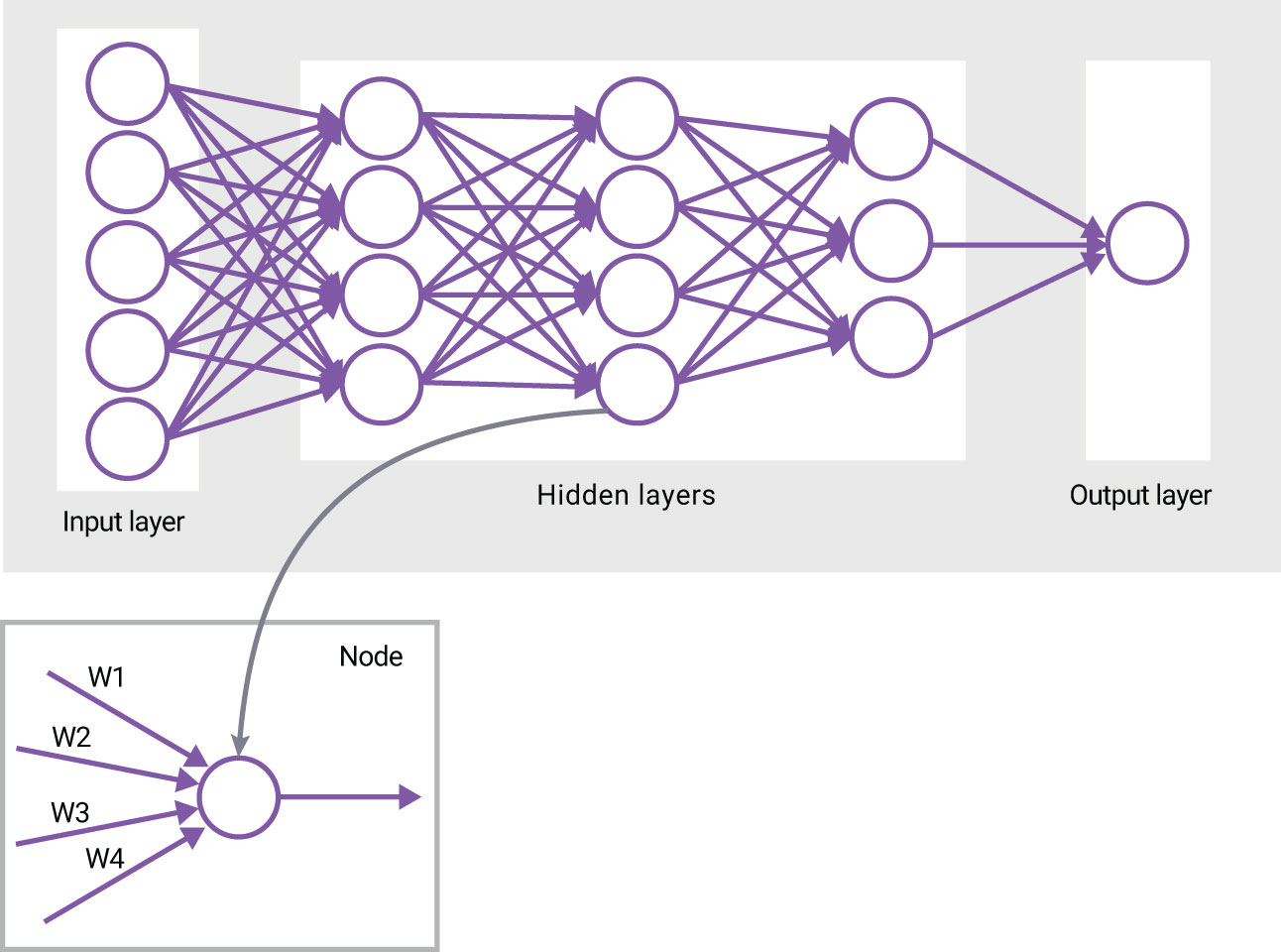 Figure 2: Deep Neural Network (DNN). Networks "trained" with large data sets "learn" to classify or detect objects; as networks learn, the weights (or coefficients) are adjusted and refined. 