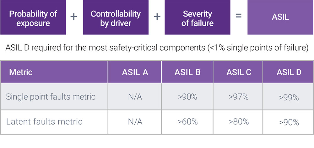 Figure 7: Defining the various levels of Automotive Safety Integrity Level