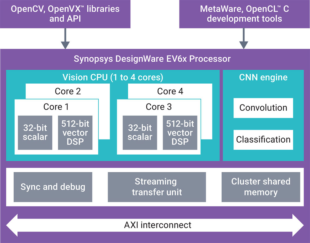 Figure 5: DesignWare EV6x Embedded Vision Processor 