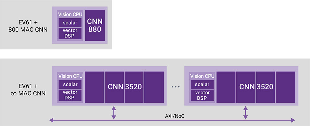 Figure 6: DesignWare EV6x processors can implement one 880 CNN engine for smaller designs, up to greater CNN performance along an AXI bus. The DesignWare EV6x processors are currently deployed in low-power, high-performance including automotive designs. 