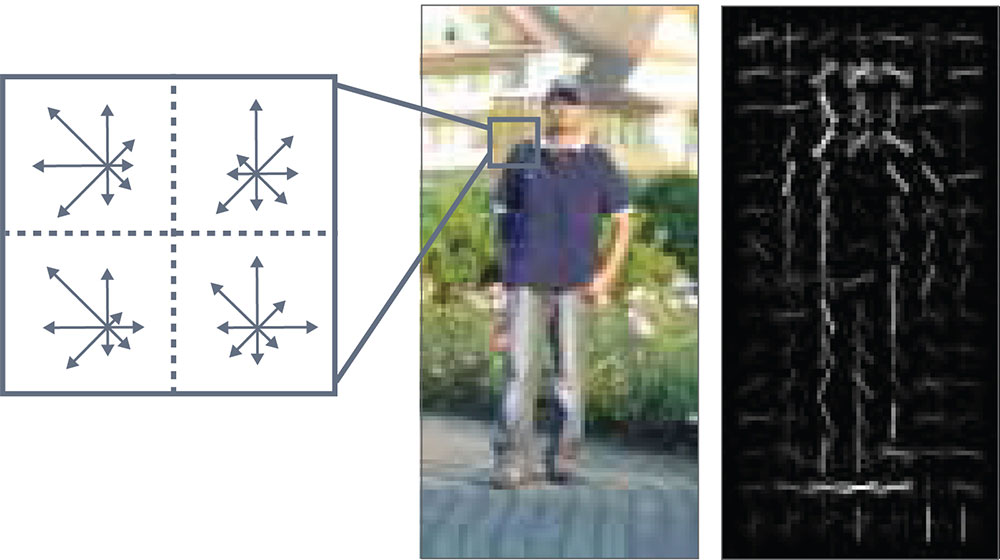 Figure 1: A HOG graph running on Synopsys’ DesignWare® EV61 Embedded Vision Processor with CNN Engine provides an example of object detection and classification for automotive and surveillance applications.