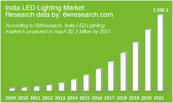 India-LED-Market