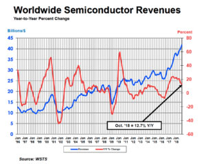 worldwide-semiconductor-revenue