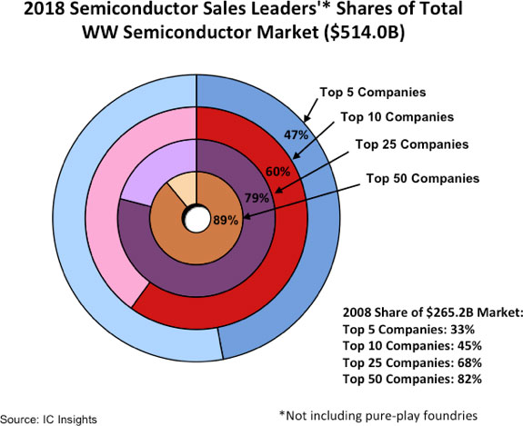 2018-semiconductor-sales-lead