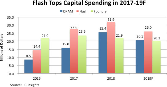 flash-memory-spending