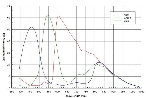 Typical color image sensors also include NIR sensitivity, that general-purpose cameras seek to filter out. (Source: ON Semiconductor)