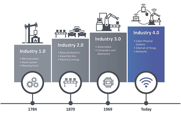 Industry-manufacturing-era