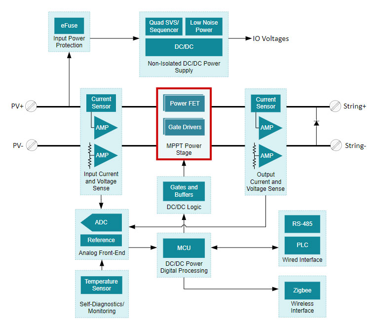 Figure 1: Solar power block diagram