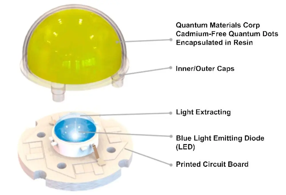 Quantum Materials Surpasses 1000 Hour QD LED Milestone