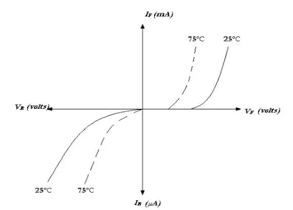 Effect of temperature on diode characteristics
