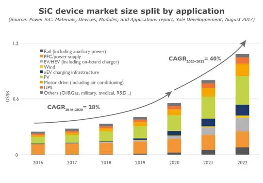 SiC power device market to grow at 40% CAGR from 2020 to more than $1bn in 2022, after tipping point in 2019