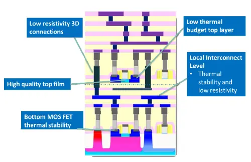 Monolithic 3D Shows Promise, Challenges