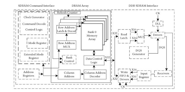 Figure 3: A DRAM memory array with SDRAM interface (to the right) and DDR control interface (to the left).