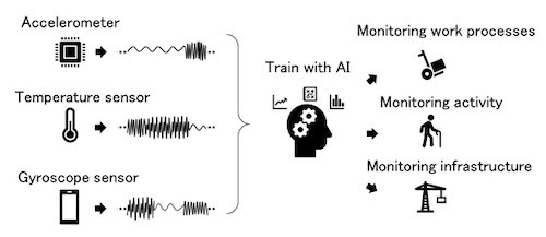 Figure 1: Examples of AI monitoring using time-series data