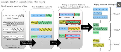 Figure 2: Diagram of the newly developed technology