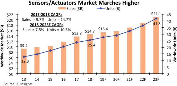 Sensors-Actualtors-market-growth-2019