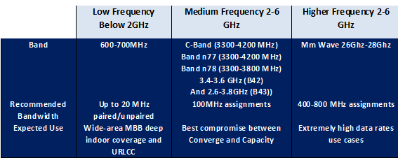 Table 1: 5G Spectrums