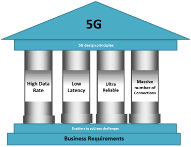 Figure-1: 5G Pillars