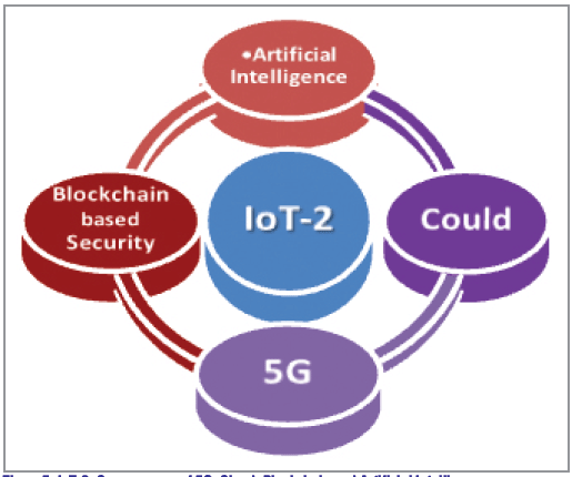 Figure 5: IoT-2, Convergence of 5G, Cloud, Blockchain and Artificial Intelligence 