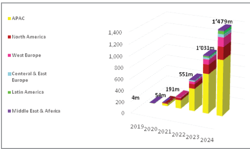 Figure 2: Global 5G Adoption to take off in 2021