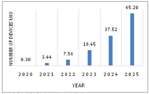 Figure 3: Global 5G IoT device market size (million)