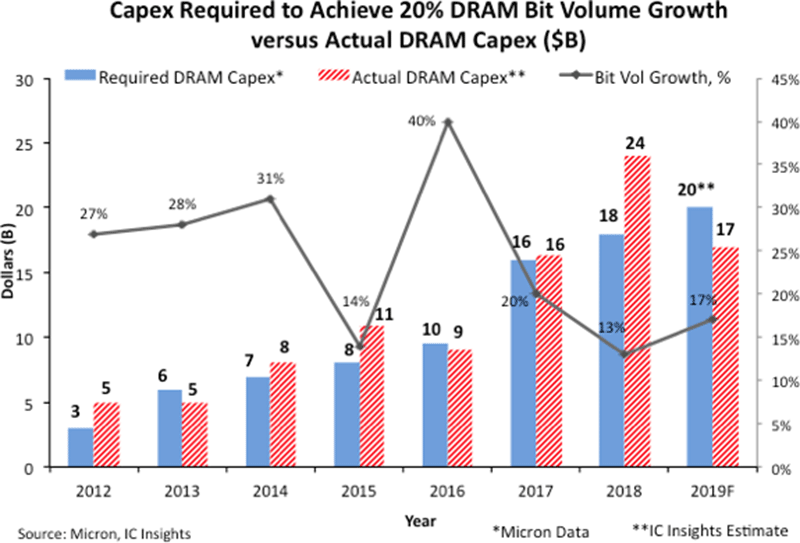DRAM-volume-growth