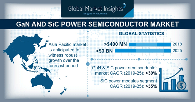 GaN-and-SiC-Market-insights