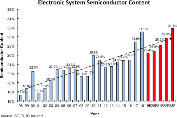 semiconductor-content-forecast