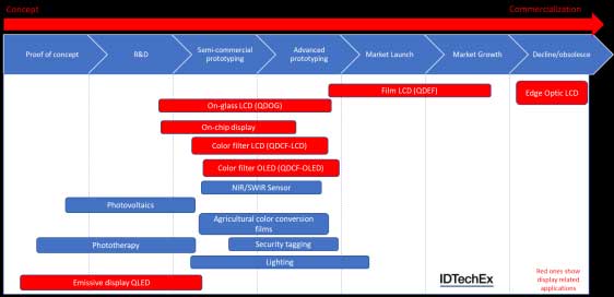 A snapshot of the readiness level of various QD applications. Source: IDTechEx Research