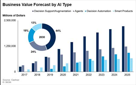 Figure 1: Worldwide Business Value by AI Type (Millions of Dollars)