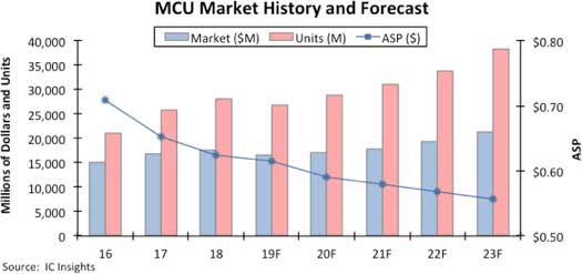 MCU-market-history-and-forcast