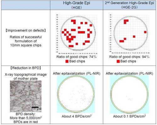 SDK-to-Introduce-Second-Generation-High-Grade-SiC-Epitaxial-Wafers