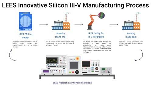 Silicon-III-V-chips-manufacturing-process